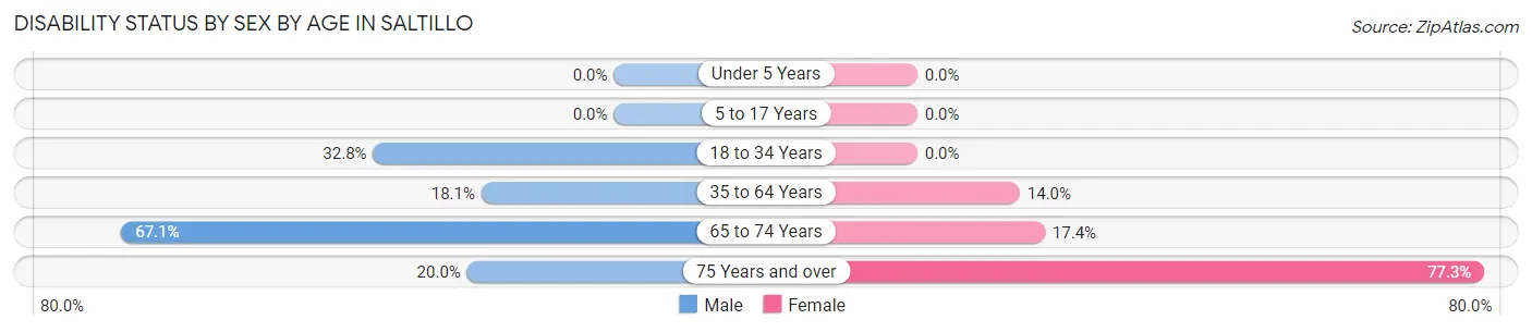 Disability Status by Sex by Age in Saltillo