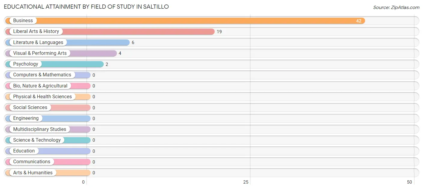 Educational Attainment by Field of Study in Saltillo
