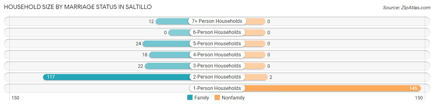 Household Size by Marriage Status in Saltillo