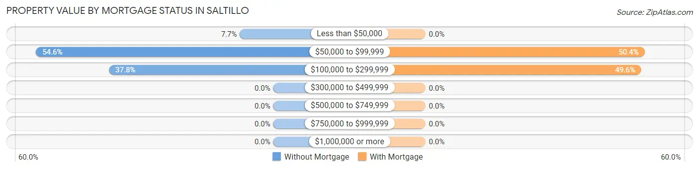 Property Value by Mortgage Status in Saltillo