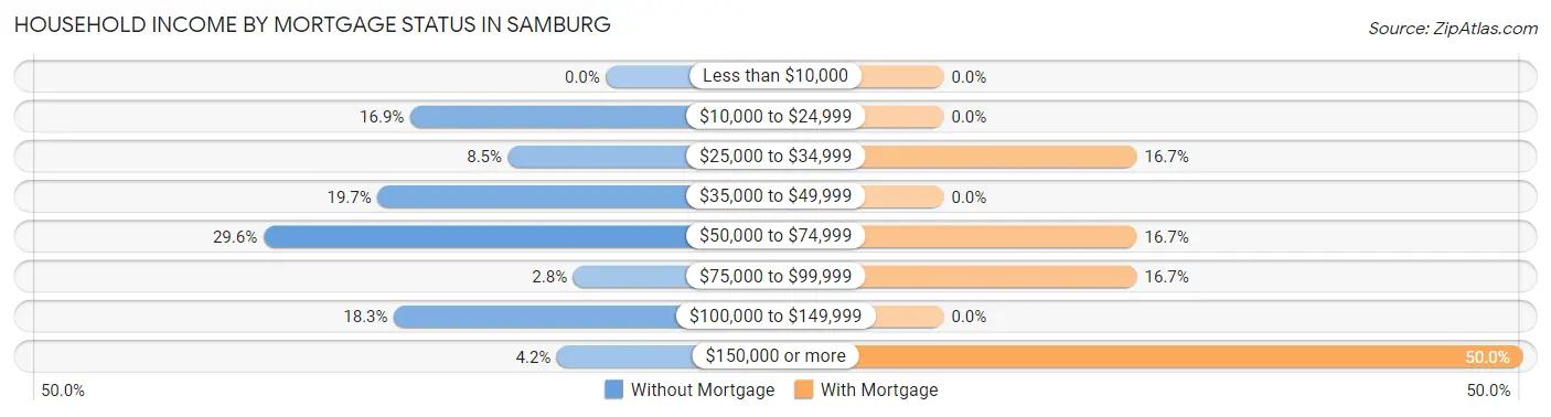 Household Income by Mortgage Status in Samburg
