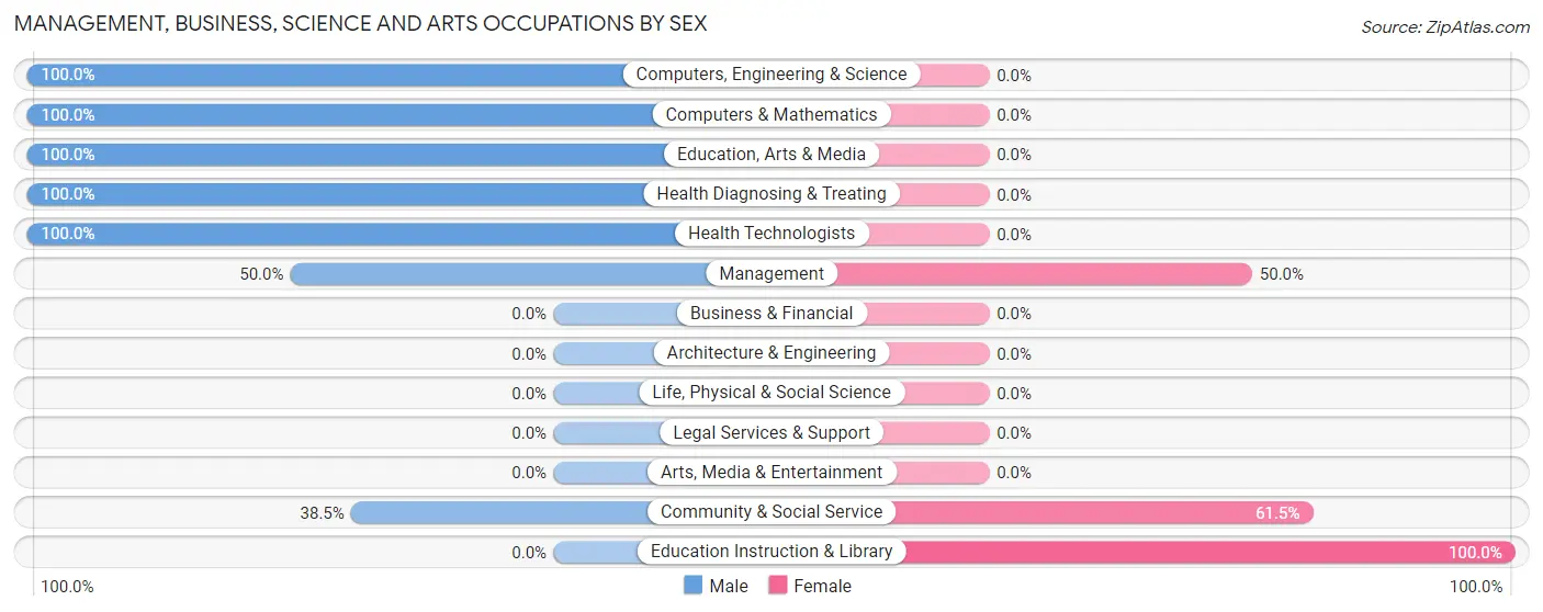 Management, Business, Science and Arts Occupations by Sex in Samburg