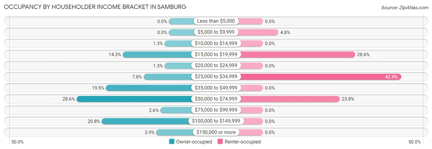 Occupancy by Householder Income Bracket in Samburg
