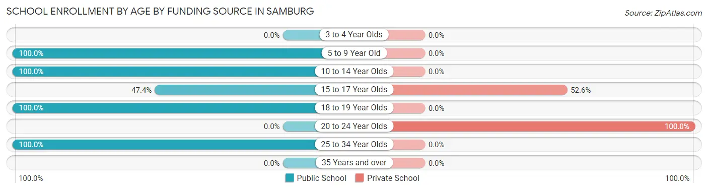 School Enrollment by Age by Funding Source in Samburg