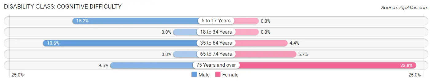 Disability in Sardis: <span>Cognitive Difficulty</span>