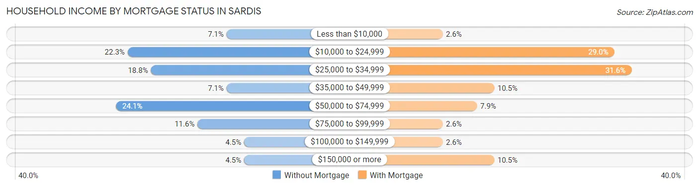 Household Income by Mortgage Status in Sardis