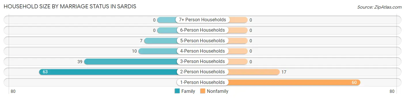 Household Size by Marriage Status in Sardis