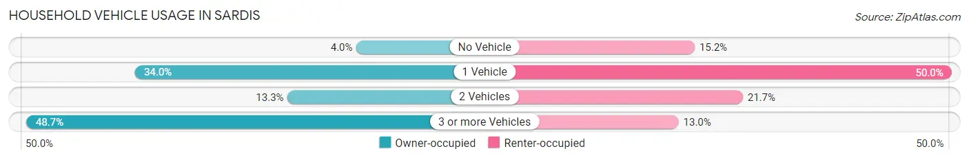 Household Vehicle Usage in Sardis