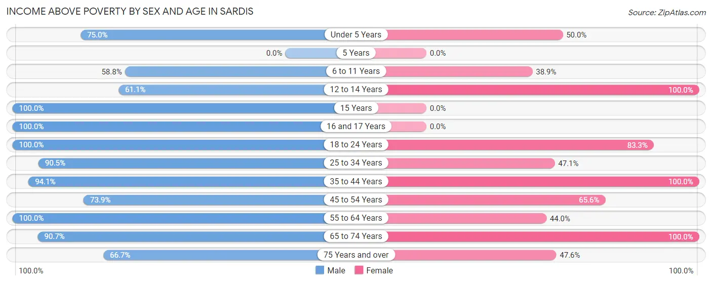 Income Above Poverty by Sex and Age in Sardis