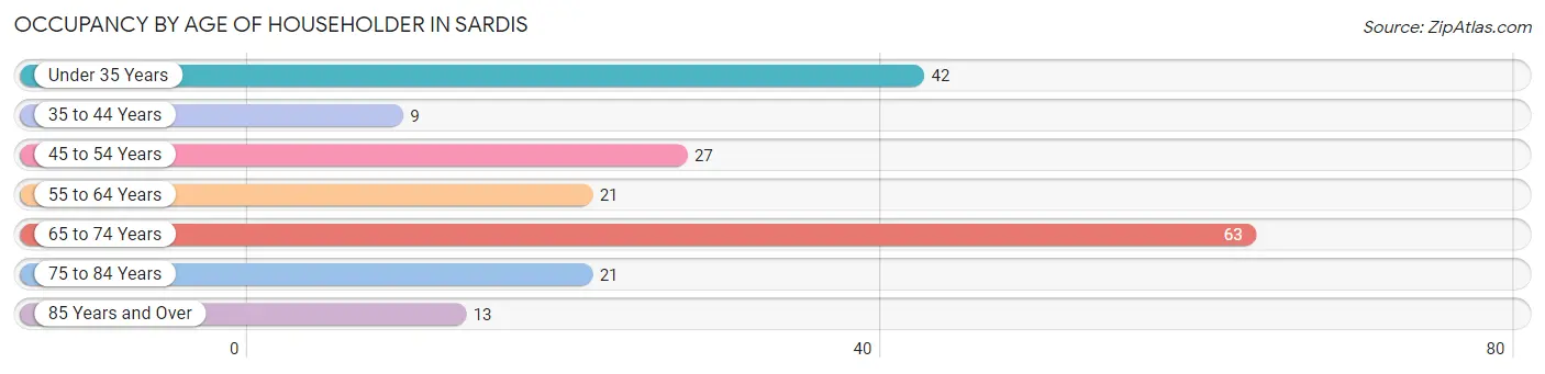 Occupancy by Age of Householder in Sardis