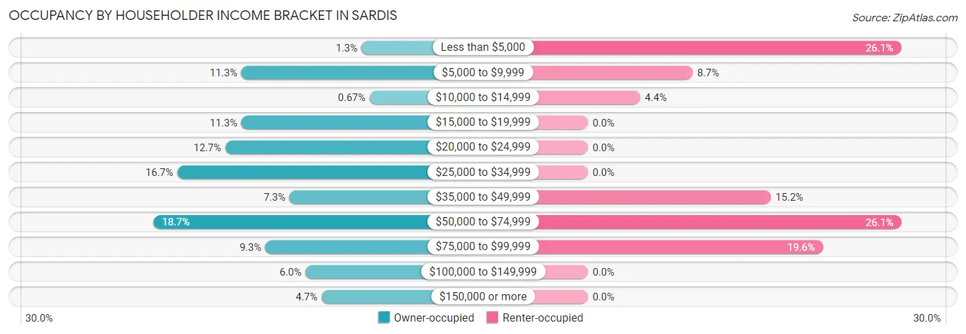 Occupancy by Householder Income Bracket in Sardis