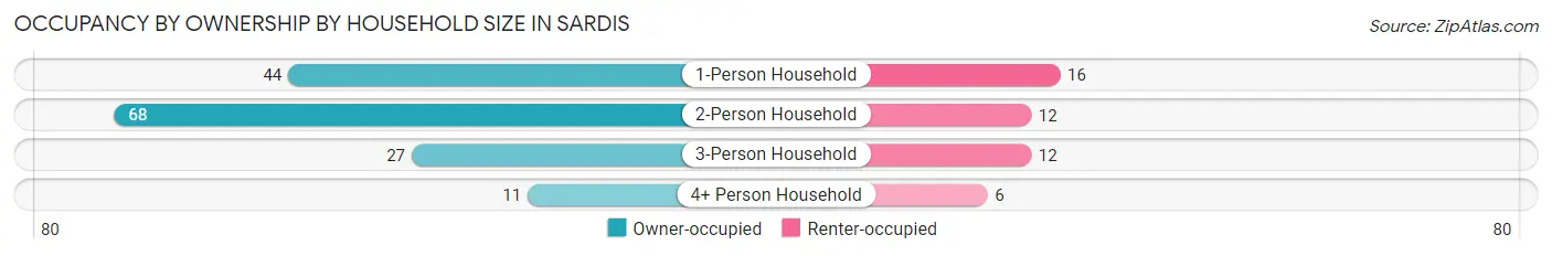 Occupancy by Ownership by Household Size in Sardis