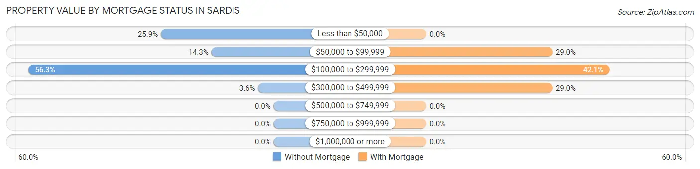 Property Value by Mortgage Status in Sardis