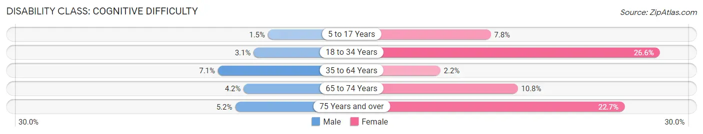 Disability in Savannah: <span>Cognitive Difficulty</span>