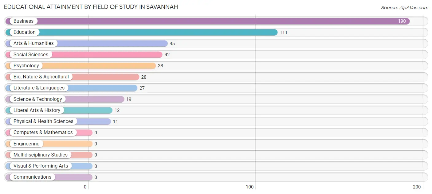 Educational Attainment by Field of Study in Savannah