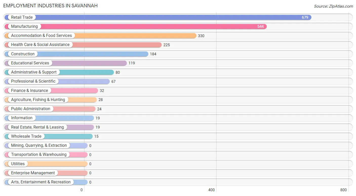 Employment Industries in Savannah