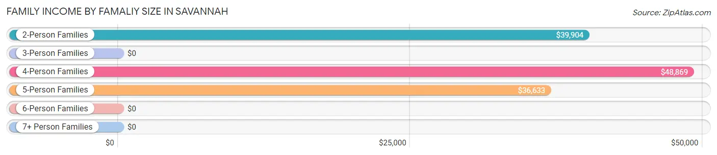 Family Income by Famaliy Size in Savannah