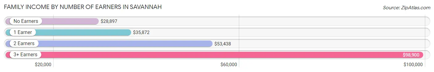 Family Income by Number of Earners in Savannah