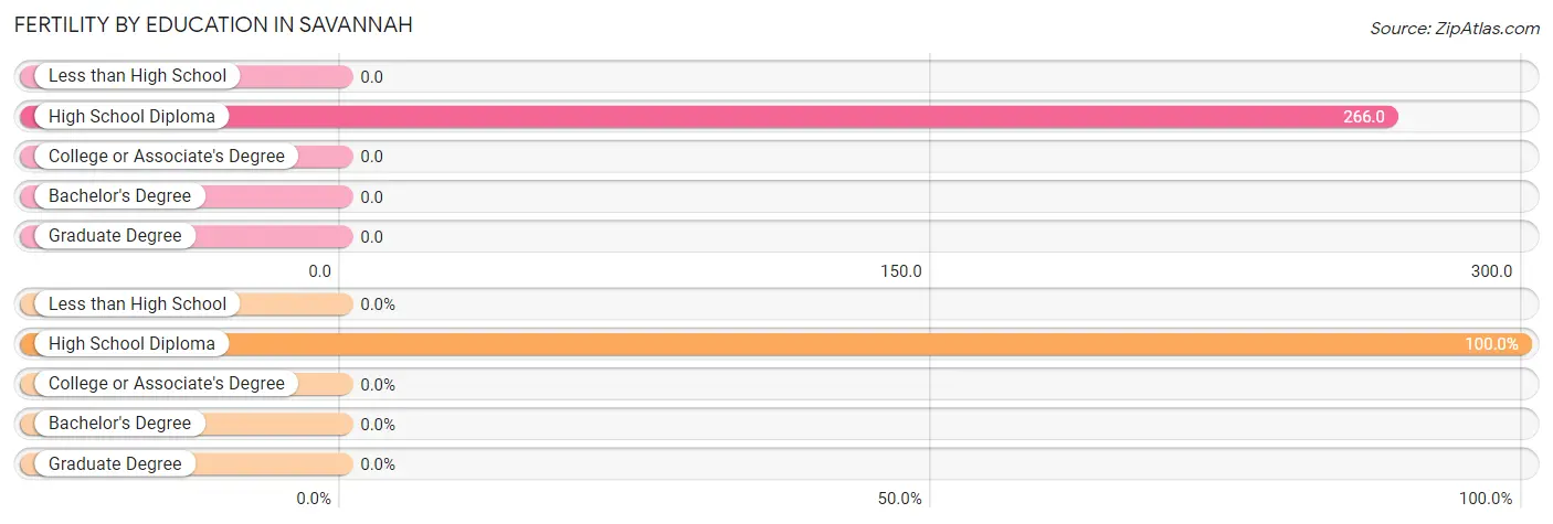 Female Fertility by Education Attainment in Savannah