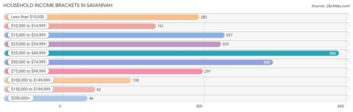 Household Income Brackets in Savannah