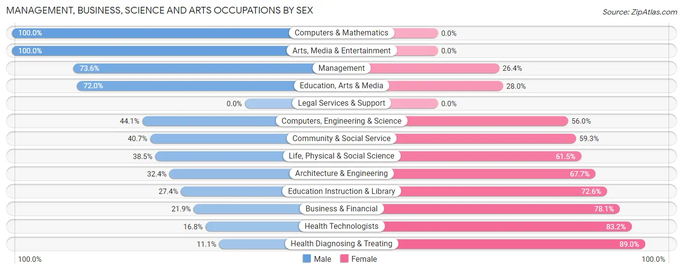 Management, Business, Science and Arts Occupations by Sex in Savannah