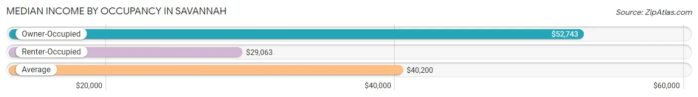 Median Income by Occupancy in Savannah