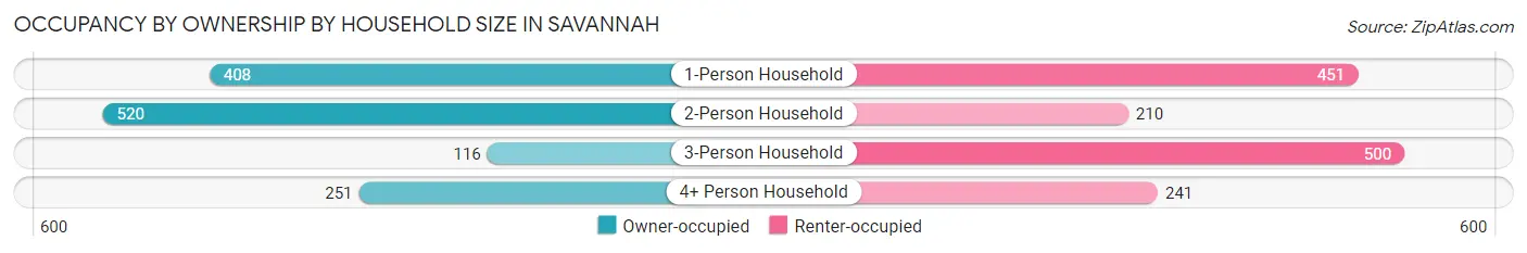 Occupancy by Ownership by Household Size in Savannah