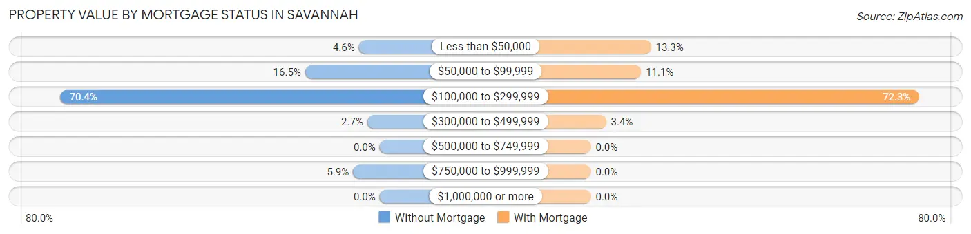 Property Value by Mortgage Status in Savannah