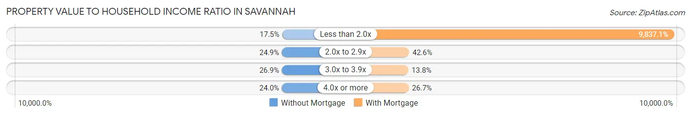 Property Value to Household Income Ratio in Savannah