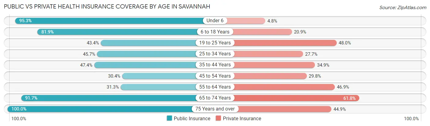 Public vs Private Health Insurance Coverage by Age in Savannah