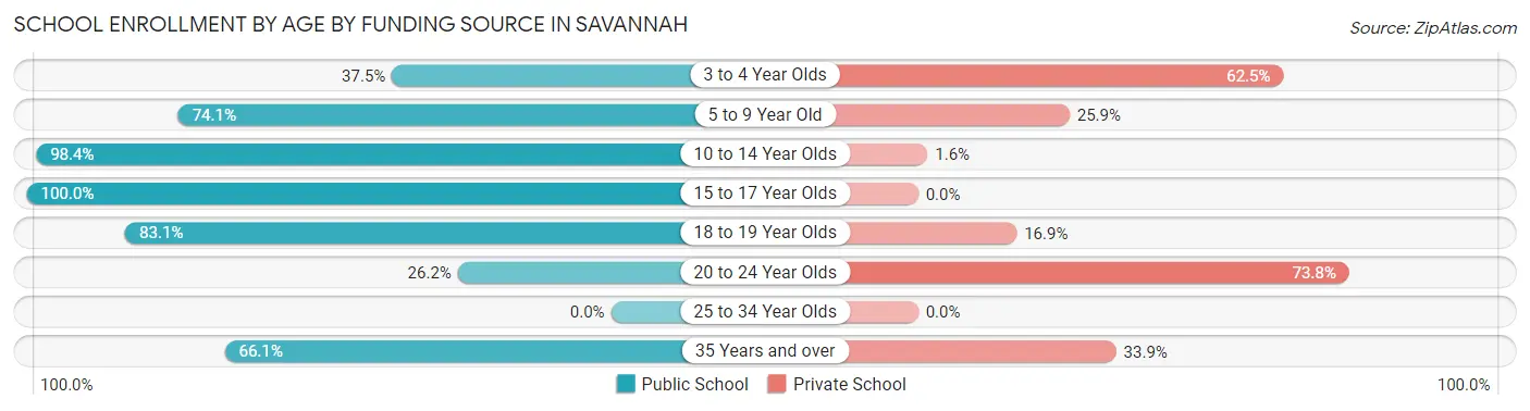 School Enrollment by Age by Funding Source in Savannah