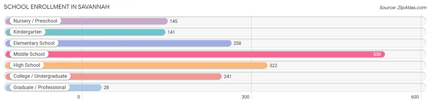 School Enrollment in Savannah