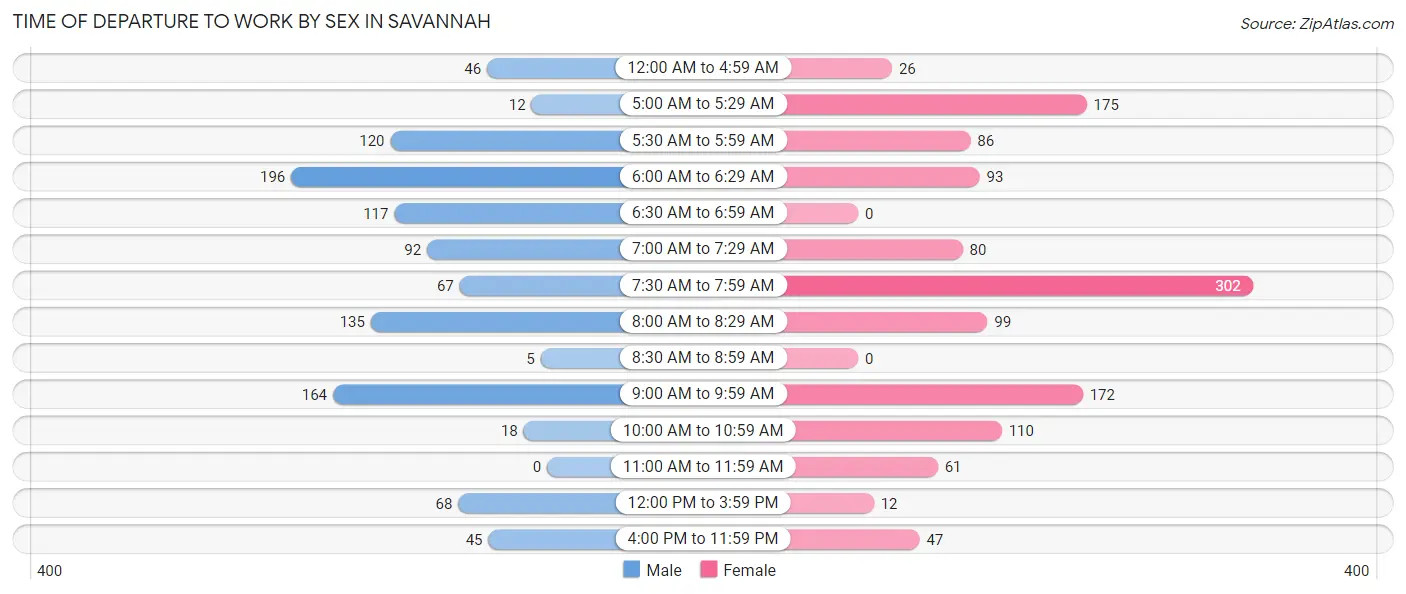 Time of Departure to Work by Sex in Savannah