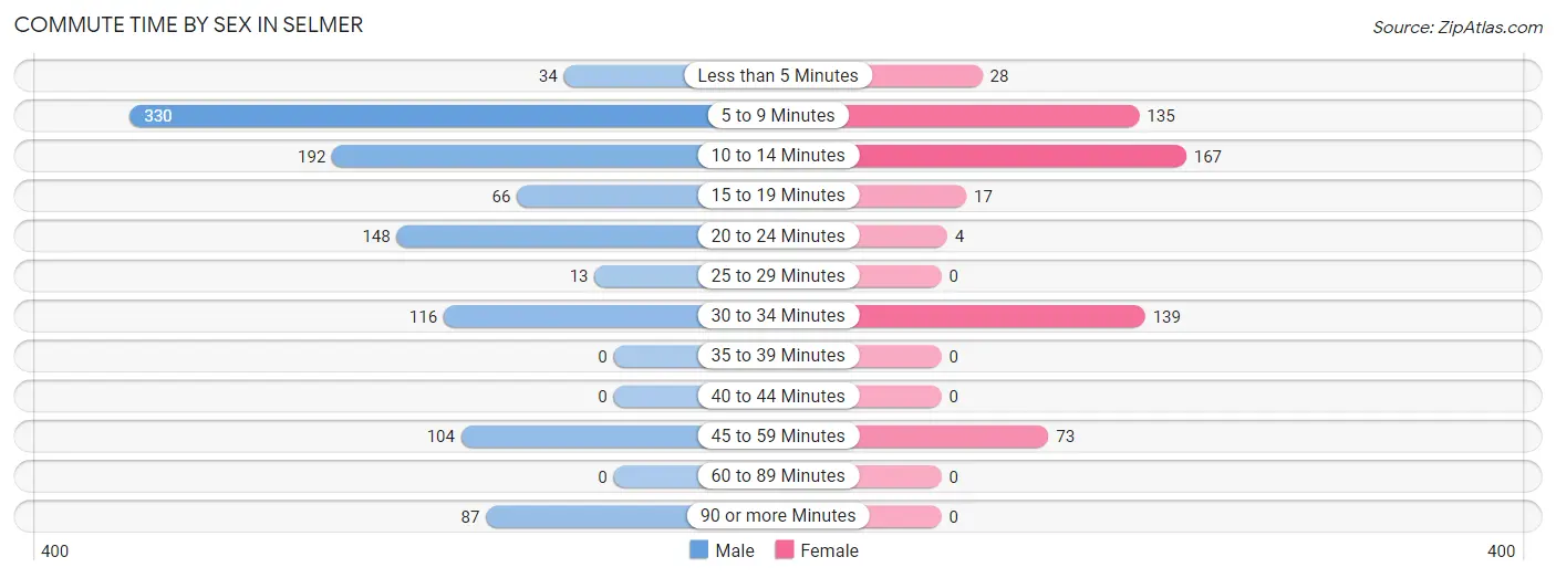 Commute Time by Sex in Selmer