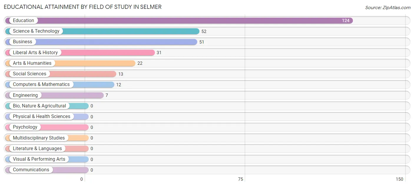 Educational Attainment by Field of Study in Selmer