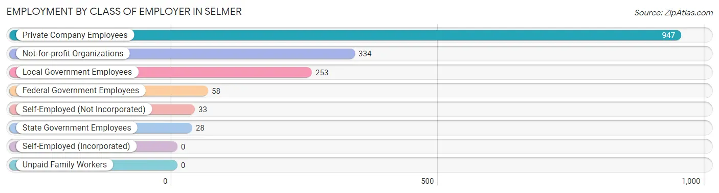 Employment by Class of Employer in Selmer