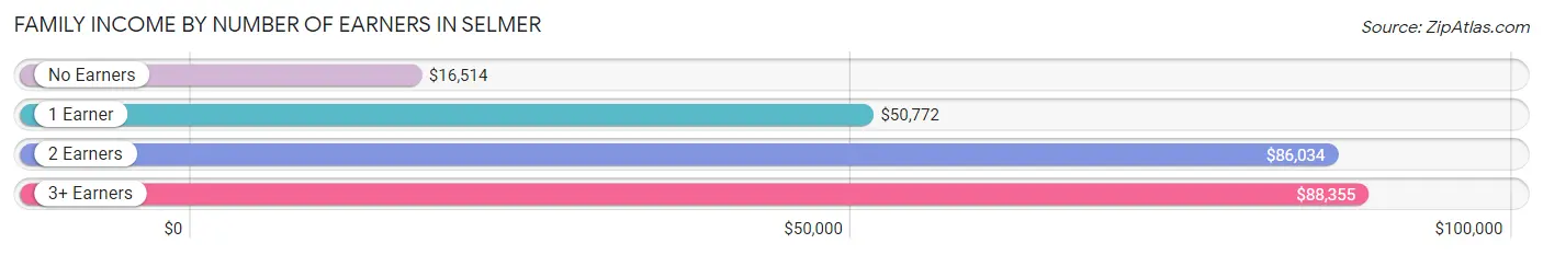 Family Income by Number of Earners in Selmer