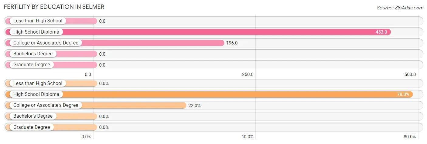 Female Fertility by Education Attainment in Selmer