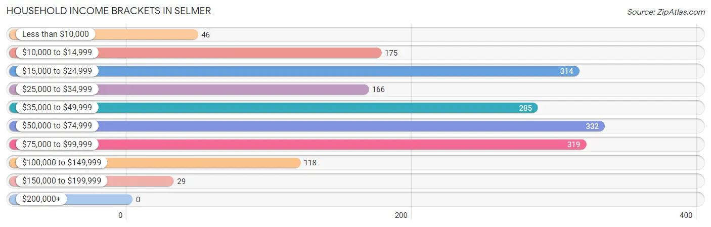 Household Income Brackets in Selmer