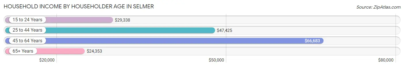 Household Income by Householder Age in Selmer