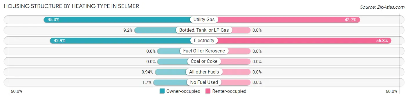 Housing Structure by Heating Type in Selmer