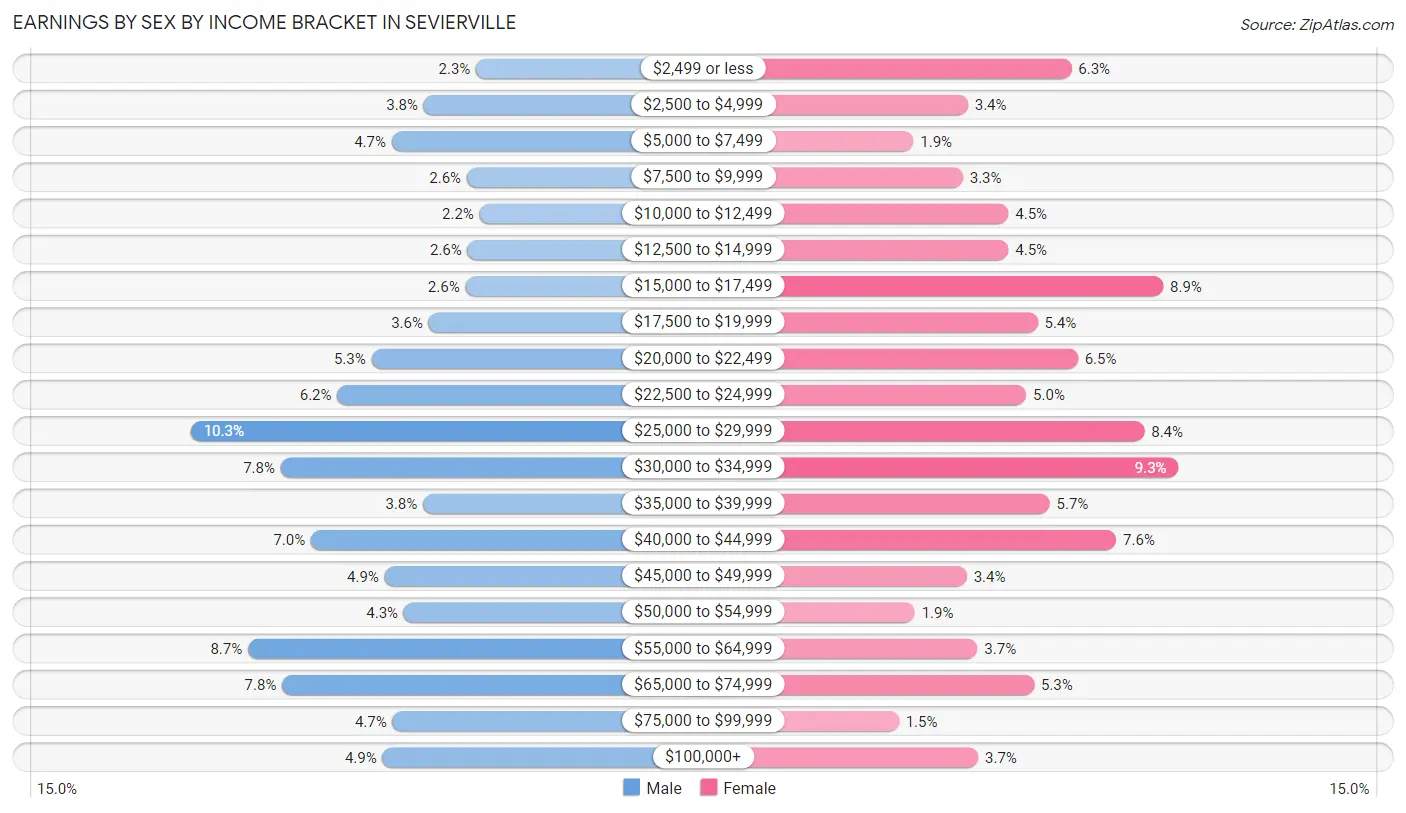 Earnings by Sex by Income Bracket in Sevierville