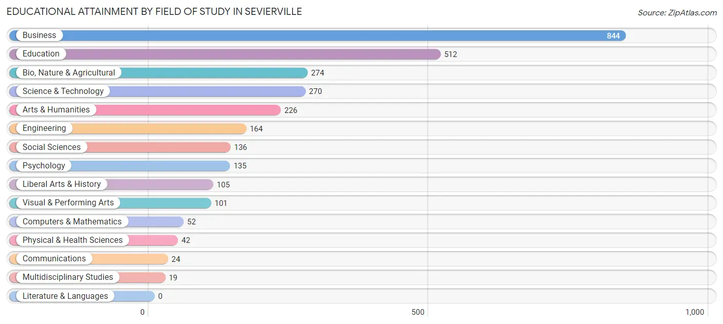 Educational Attainment by Field of Study in Sevierville