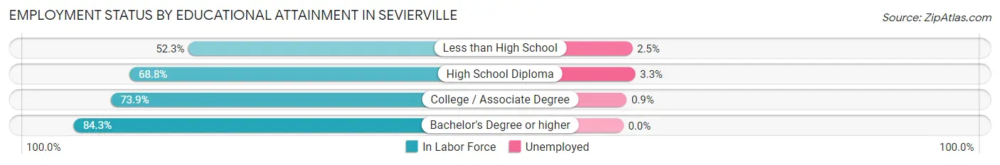 Employment Status by Educational Attainment in Sevierville