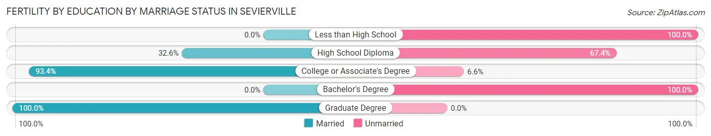 Female Fertility by Education by Marriage Status in Sevierville