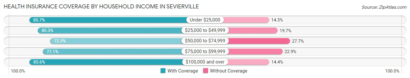 Health Insurance Coverage by Household Income in Sevierville