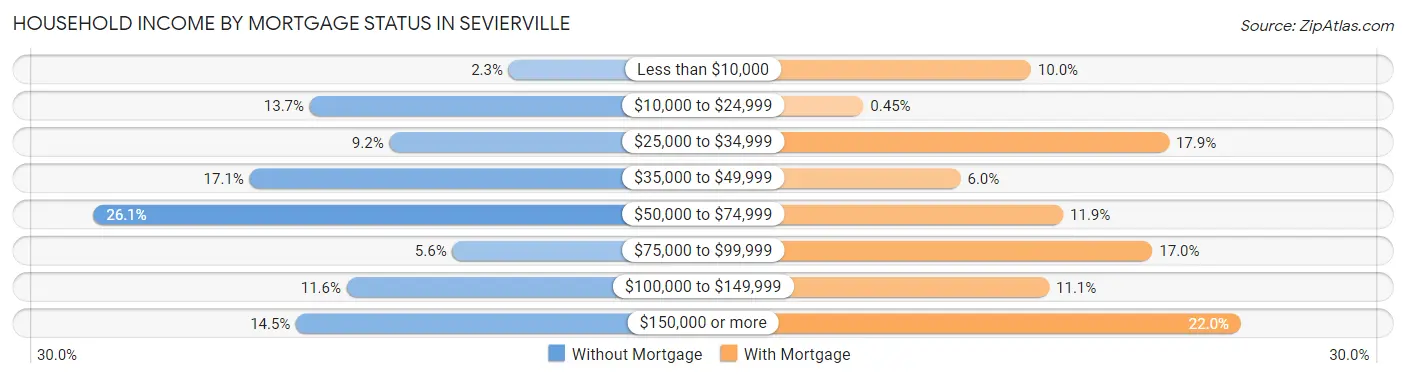 Household Income by Mortgage Status in Sevierville
