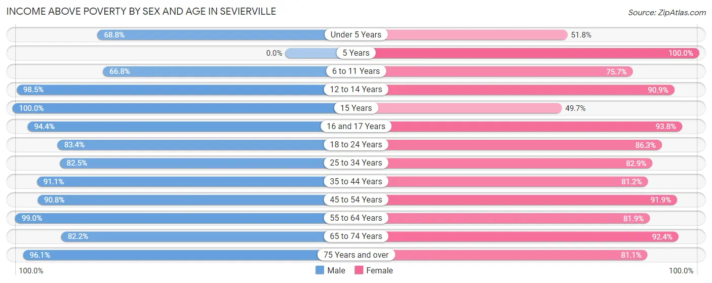 Income Above Poverty by Sex and Age in Sevierville