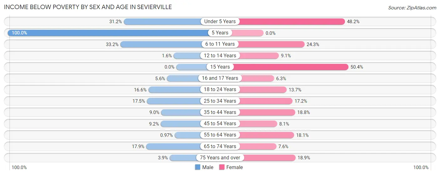 Income Below Poverty by Sex and Age in Sevierville