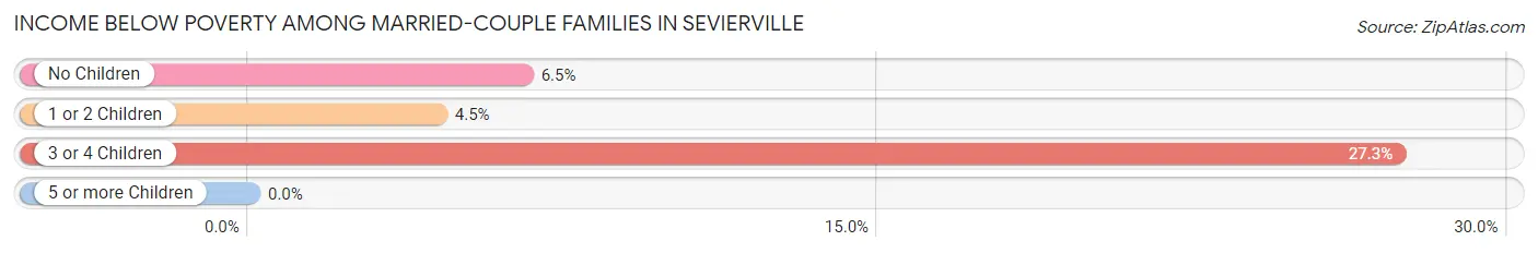 Income Below Poverty Among Married-Couple Families in Sevierville